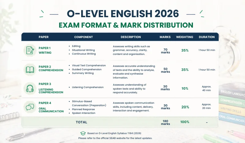 O-Level English 2026 exam format table showing marks weighting and duration for Papers 1 to 4