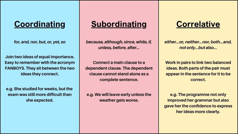Three main types of conjunction: Coordinating, Subordinating, Correlative